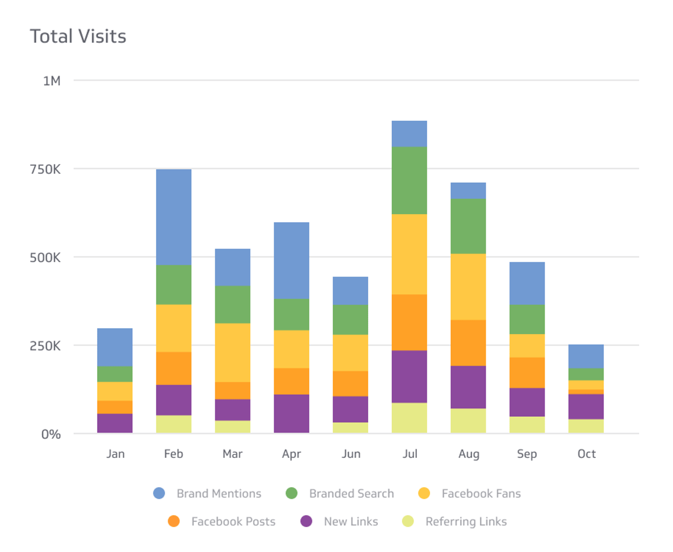 Related KPI Examples - Total Visits Metric
